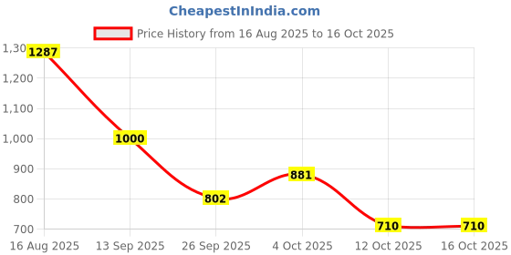 myntra.com D LORZERI Women Embellished Open Toe Flats with Bows d lorzeri Price History Graph from 16 Aug 2025 to 15 Oct 2025