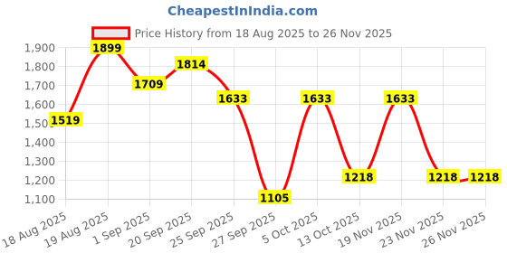 myntra.com D LORZERI Women Embellished Party Open Toe Flats d lorzeri Price History Graph from 18 Aug 2025 to 25 Nov 2025