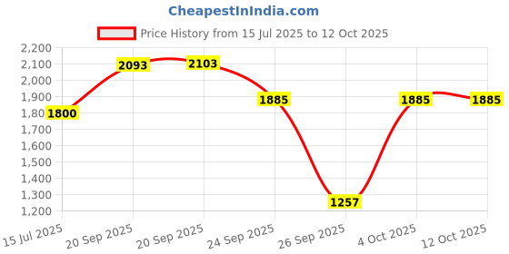 myntra.com D LORZERI Women Embellished Peep Toes Block Heel with Bows d lorzeri Price History Graph from 15 Jul 2025 to 11 Oct 2025