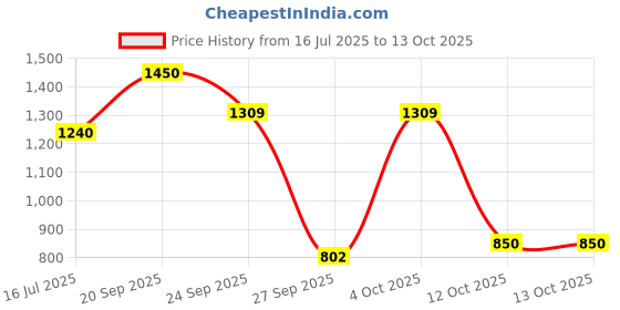 myntra.com D LORZERI Women Embellished T-Strap Flats d lorzeri Price History Graph from 16 Jul 2025 to 13 Oct 2025
