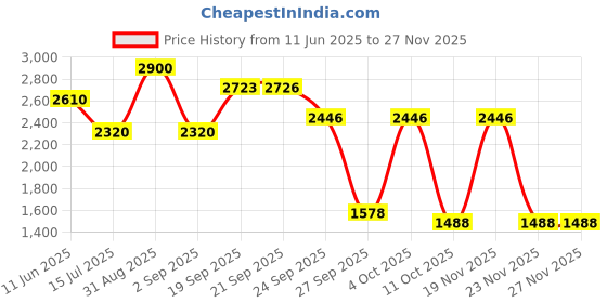myntra.com D LORZERI Women Ethnic Synthetic Sandals d lorzeri Price History Graph from 11 Jun 2025 to 23 Nov 2025