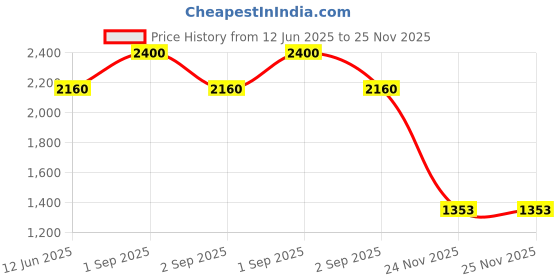 myntra.com D LORZERI Women Kitten Heels d lorzeri Price History Graph from 12 Jun 2025 to 25 Nov 2025