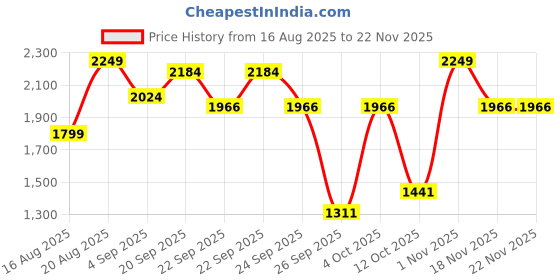 myntra.com D LORZERI Women Metallic Open Toe Wedge Heel Sandals d lorzeri Price History Graph from 16 Aug 2025 to 22 Nov 2025