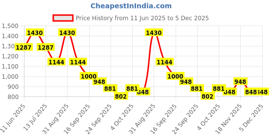 myntra.com D LORZERI Women One Toe Flats d lorzeri Price History Graph from 11 Jun 2025 to 4 Dec 2025