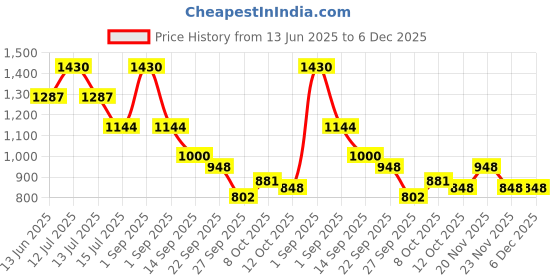 myntra.com D LORZERI Women One Toe Flats With Buckles d lorzeri Price History Graph from 13 Jun 2025 to 5 Dec 2025