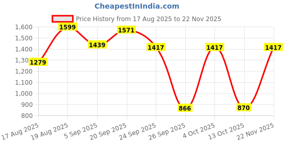 myntra.com D LORZERI Women One Toe Flats with Buckles d lorzeri Price History Graph from 17 Aug 2025 to 22 Nov 2025
