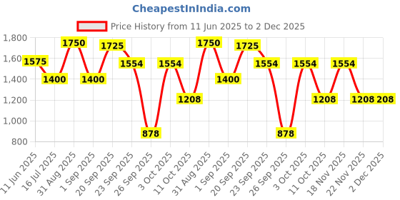 myntra.com D LORZERI Women Open Toe Block Sandals d lorzeri Price History Graph from 11 Jun 2025 to 2 Dec 2025