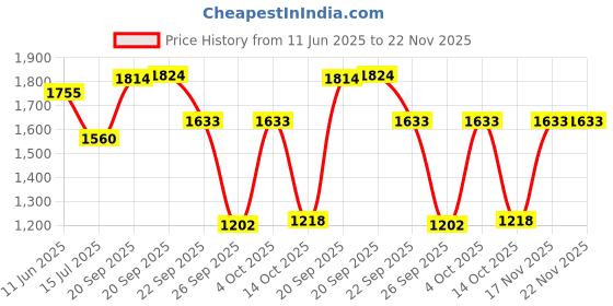 myntra.com D LORZERI Women Open Toe Flats d lorzeri Price History Graph from 11 Jun 2025 to 22 Nov 2025