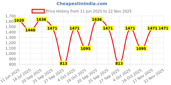 myntra.com D LORZERI Women Open Toe Flats d lorzeri Price History Graph from 11 Jun 2025 to 22 Nov 2025