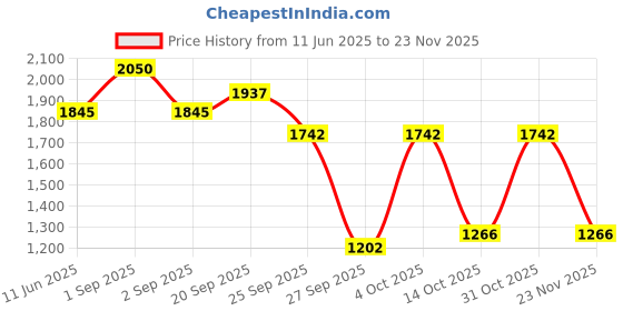 myntra.com D LORZERI Women Open Toe Flats d lorzeri Price History Graph from 11 Jun 2025 to 23 Nov 2025
