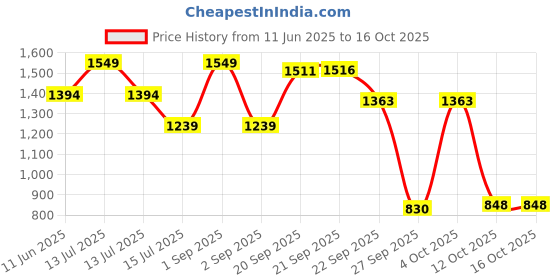 myntra.com D LORZERI Women Open Toe Flats d lorzeri Price History Graph from 11 Jun 2025 to 16 Oct 2025