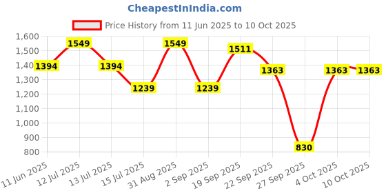 myntra.com D LORZERI Women Open Toe Flats d lorzeri Price History Graph from 11 Jun 2025 to 10 Oct 2025