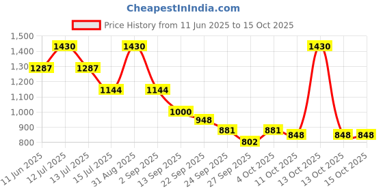 myntra.com D LORZERI Women Open Toe Flats d lorzeri Price History Graph from 11 Jun 2025 to 15 Oct 2025