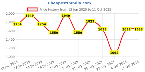 myntra.com D LORZERI Women Open Toe Flats d lorzeri Price History Graph from 12 Jun 2025 to 11 Oct 2025