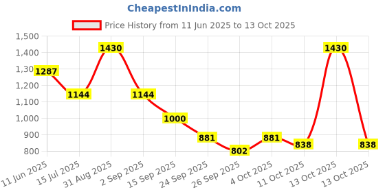 myntra.com D LORZERI Women Open Toe Flats d lorzeri Price History Graph from 11 Jun 2025 to 13 Oct 2025