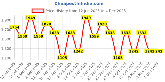 myntra.com D LORZERI Women Open Toe Flats d lorzeri Price History Graph from 12 Jun 2025 to 4 Dec 2025