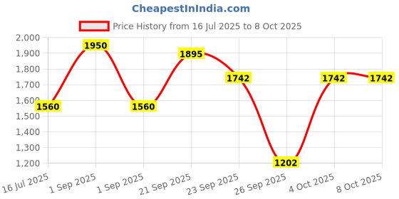 myntra.com D LORZERI Women Open Toe Flats d lorzeri Price History Graph from 16 Jul 2025 to 8 Oct 2025