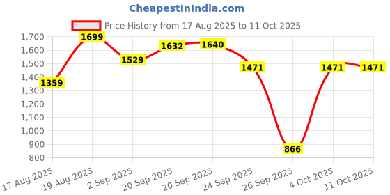 myntra.com D LORZERI Women Open Toe Flats d lorzeri Price History Graph from 17 Aug 2025 to 10 Oct 2025