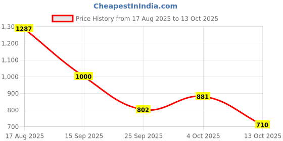 myntra.com D LORZERI Women Open Toe Flats d lorzeri Price History Graph from 17 Aug 2025 to 13 Oct 2025