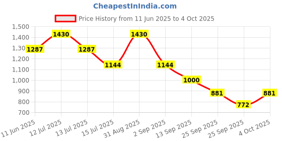 myntra.com D LORZERI Women Open Toe Flats with Bows d lorzeri Price History Graph from 11 Jun 2025 to 4 Oct 2025