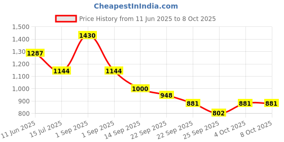 myntra.com D LORZERI Women Open Toe Flats with Bows d lorzeri Price History Graph from 11 Jun 2025 to 8 Oct 2025