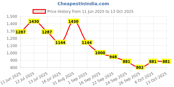 myntra.com D LORZERI Women Open Toe Flats with Bows d lorzeri Price History Graph from 11 Jun 2025 to 12 Oct 2025