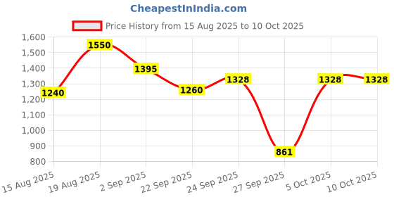 myntra.com D LORZERI Women Open Toe Flats with Bows d lorzeri Price History Graph from 15 Aug 2025 to 10 Oct 2025