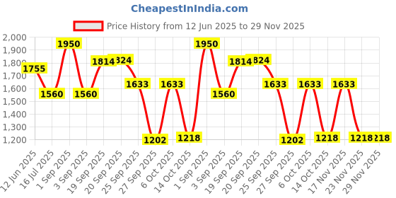 myntra.com D LORZERI Women Open Toe Flats with Buckles d lorzeri Price History Graph from 12 Jun 2025 to 27 Nov 2025
