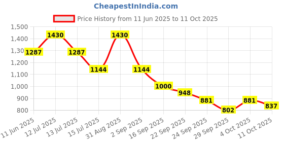 myntra.com D LORZERI Women Open Toe Flats with Buckles d lorzeri Price History Graph from 11 Jun 2025 to 11 Oct 2025