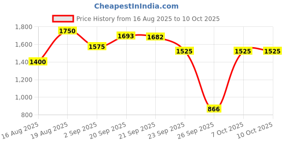 myntra.com D LORZERI Women Open Toe Flats with Buckles d lorzeri Price History Graph from 16 Aug 2025 to 9 Oct 2025