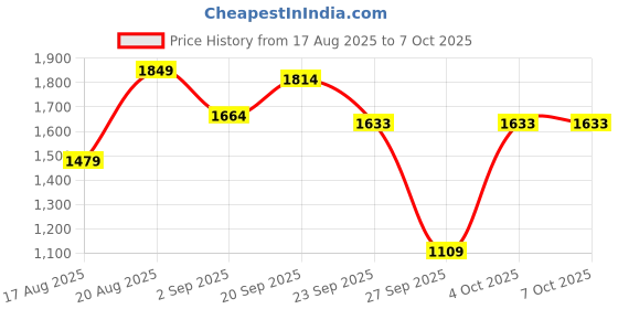 myntra.com D LORZERI Women Open Toe Flats with Buckles d lorzeri Price History Graph from 17 Aug 2025 to 6 Oct 2025