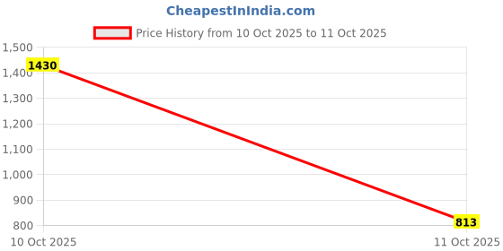 myntra.com D LORZERI Women Open Toe Flats With Buckles d lorzeri Price History Graph from 10 Oct 2025 to 11 Oct 2025
