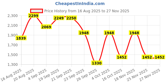 myntra.com D LORZERI Women Open Toe Wedge Heel Sandals d lorzeri Price History Graph from 16 Aug 2025 to 25 Nov 2025