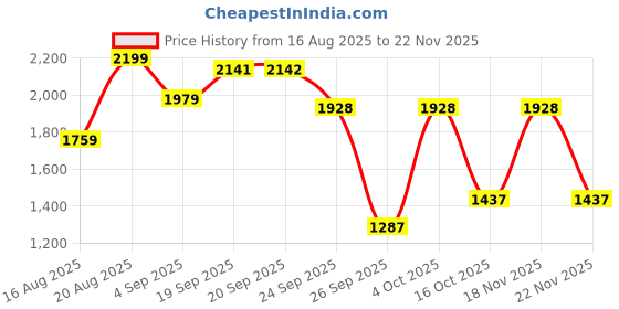 myntra.com D LORZERI Women Open Toe Wedge Heels Sandals d lorzeri Price History Graph from 16 Aug 2025 to 22 Nov 2025
