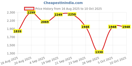 myntra.com D LORZERI Women Open Toe Wedge Heels Sandals d lorzeri Price History Graph from 16 Aug 2025 to 10 Oct 2025