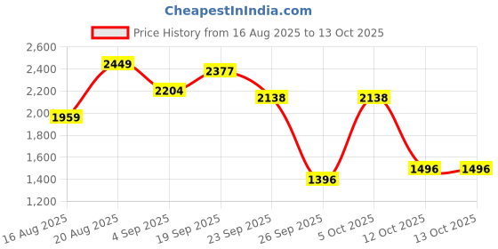 myntra.com D LORZERI Women Open Toe Wedge Sandals d lorzeri Price History Graph from 16 Aug 2025 to 13 Oct 2025