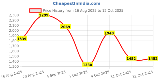 myntra.com D LORZERI Women Open Toe Wedge Sandals with Buckles d lorzeri Price History Graph from 16 Aug 2025 to 12 Oct 2025