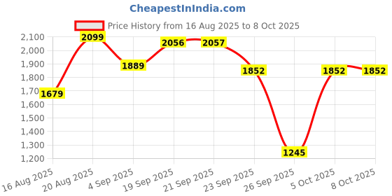 myntra.com D LORZERI Women Open Toe Wedge Sandals with Laser Cuts d lorzeri Price History Graph from 16 Aug 2025 to 8 Oct 2025
