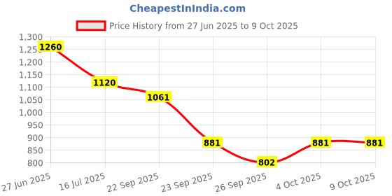 myntra.com D LORZERI Women Printed Open Toe Flats with Bows d lorzeri Price History Graph from 27 Jun 2025 to 9 Oct 2025