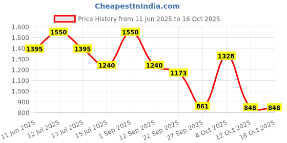 myntra.com D LORZERI Women Printed Open Toe Flats with Bows d lorzeri Price History Graph from 11 Jun 2025 to 14 Oct 2025