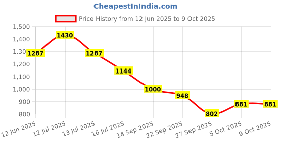 myntra.com D LORZERI Women Printed Open Toe Flats with Bows d lorzeri Price History Graph from 12 Jun 2025 to 8 Oct 2025