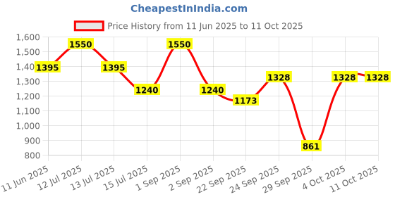 myntra.com D LORZERI Women Printed T-Strap Flats with Buckles d lorzeri Price History Graph from 11 Jun 2025 to 11 Oct 2025