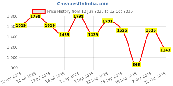 myntra.com D LORZERI Women Slip-On Printed Open Toe Flats with Bows d lorzeri Price History Graph from 12 Jun 2025 to 12 Oct 2025