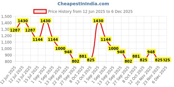 myntra.com D LORZERI Women Solid Casual Open Toe Flats d lorzeri Price History Graph from 12 Jun 2025 to 5 Dec 2025