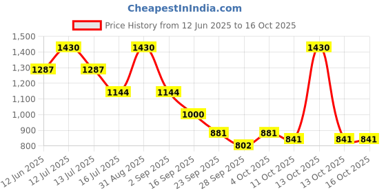 myntra.com D LORZERI Women Solid Open Toe Flats d lorzeri Price History Graph from 12 Jun 2025 to 15 Oct 2025
