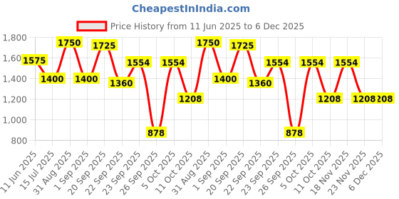 myntra.com D LORZERI Women Solid Party Block Sandals d lorzeri Price History Graph from 11 Jun 2025 to 5 Dec 2025