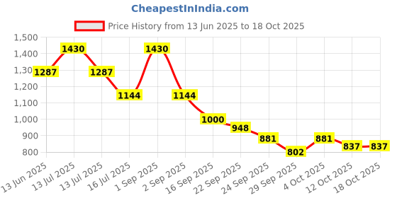 myntra.com D LORZERI Women Solid Regular Open Toe Flats d lorzeri Price History Graph from 13 Jun 2025 to 18 Oct 2025