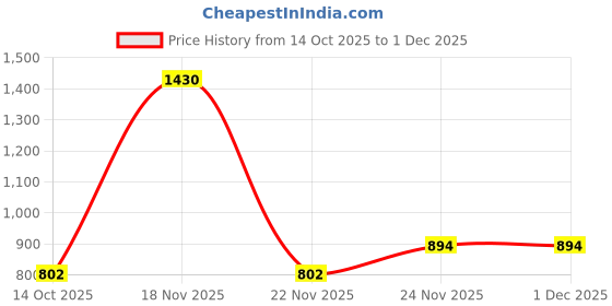myntra.com D LORZERI Women Solid Strappy Open Toe Flats d lorzeri Price History Graph from 14 Oct 2025 to 30 Nov 2025