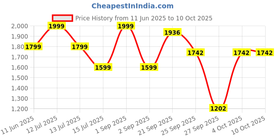 myntra.com D LORZERI Women T-Strap Flats with Bows d lorzeri Price History Graph from 11 Jun 2025 to 10 Oct 2025