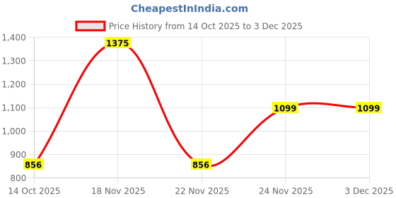 myntra.com D LORZERI Women Textured No Back Strap One Toe Flats d lorzeri Price History Graph from 14 Oct 2025 to 2 Dec 2025